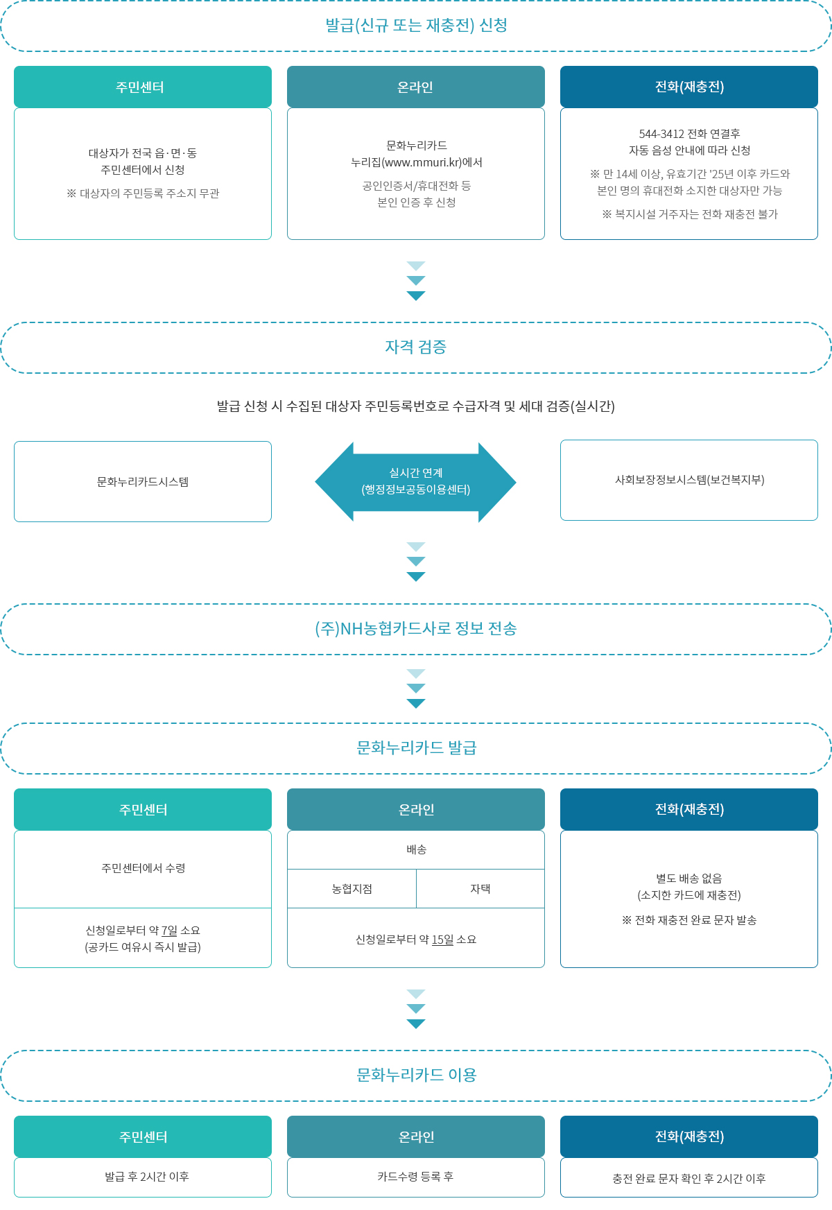 문화누리카드 발급절차 이미지 아래내용 참조